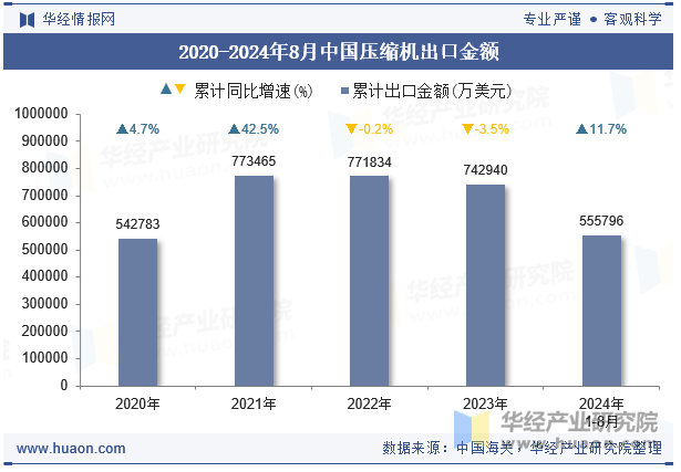 2020-2024年8月中国压缩机出口金额