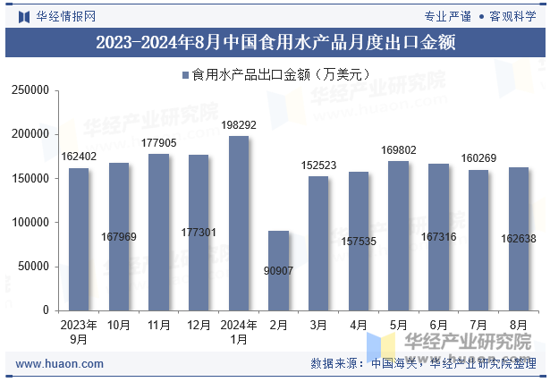 2023-2024年8月中国食用水产品月度出口金额