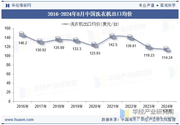 2016-2024年8月中国洗衣机出口均价