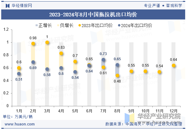 2023-2024年8月中国拖拉机出口均价