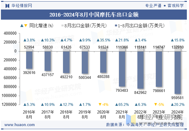 2016-2024年8月中国摩托车出口金额