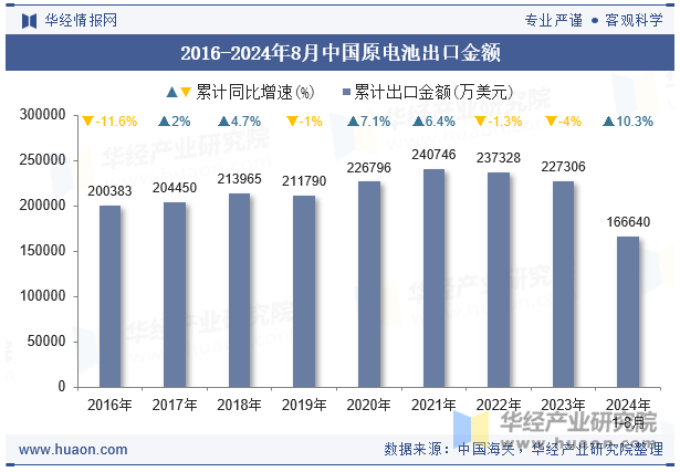 2016-2024年8月中国原电池出口金额