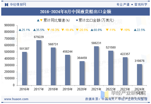 2016-2024年8月中国液货船出口金额