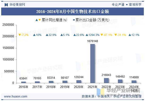 2016-2024年8月中国生物技术出口金额