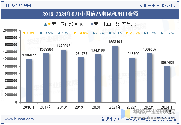 2016-2024年8月中国液晶电视机出口金额