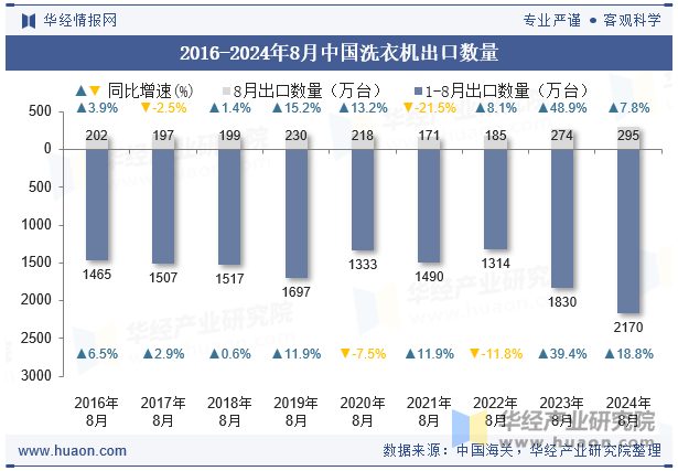 2016-2024年8月中国洗衣机出口数量