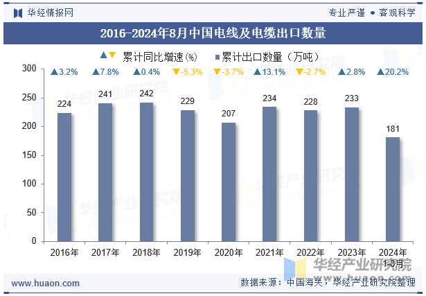 2016-2024年8月中国电线及电缆出口数量