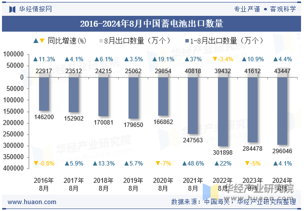 2016-2024年8月中国蓄电池出口数量