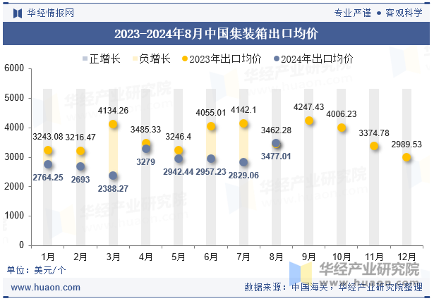 2023-2024年8月中国集装箱出口均价