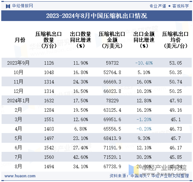 2023-2024年8月中国压缩机出口情况