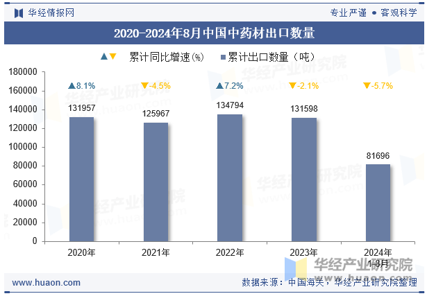 2020-2024年8月中国中药材出口数量