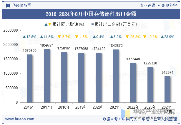 2016-2024年8月中国存储部件出口金额