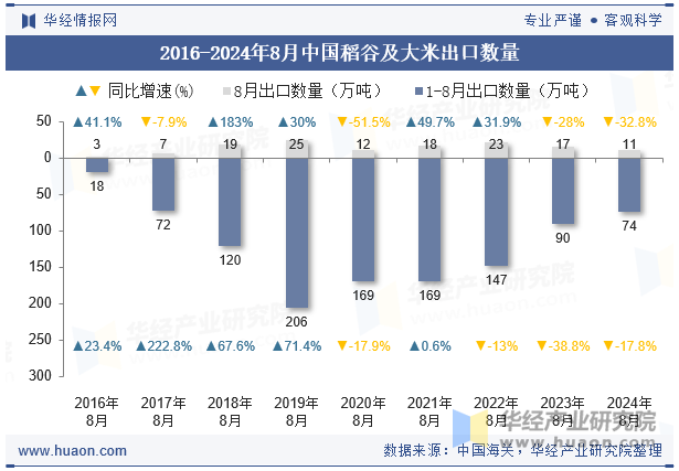 2016-2024年8月中国稻谷及大米出口数量