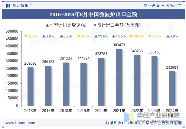 2016-2024年8月中国微波炉出口金额