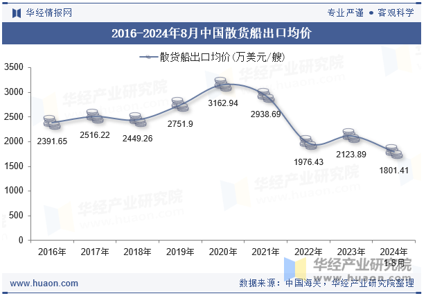 2016-2024年8月中国散货船出口均价