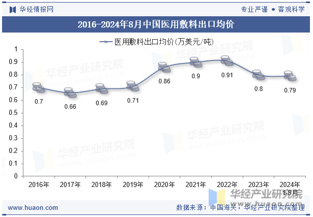 2016-2024年8月中国医用敷料出口均价