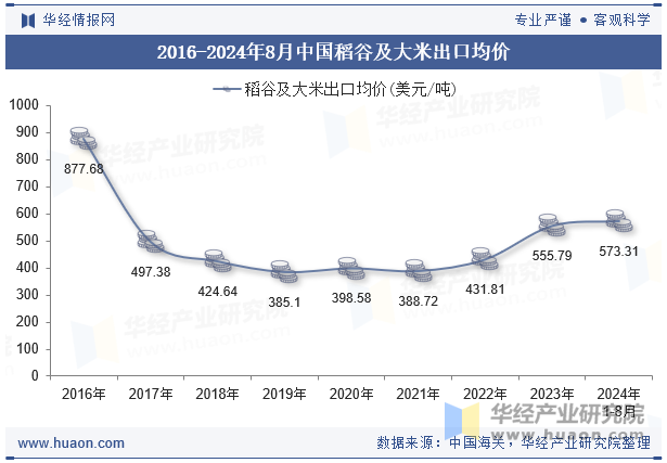 2016-2024年8月中国稻谷及大米出口均价