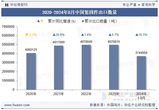 2020-2024年8月中国紧固件出口数量