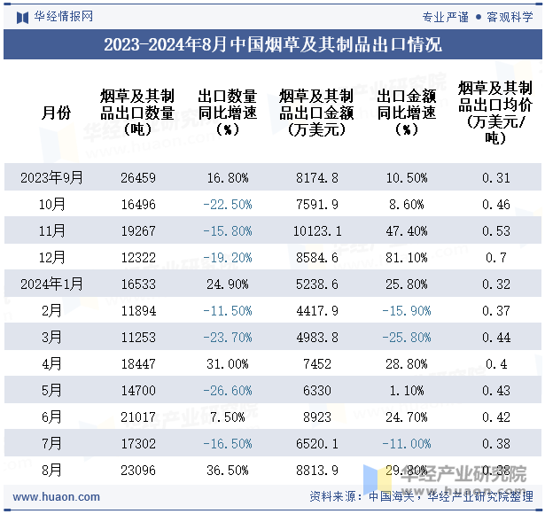 2023-2024年8月中国烟草及其制品出口情况