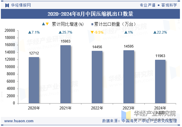 2020-2024年8月中国压缩机出口数量