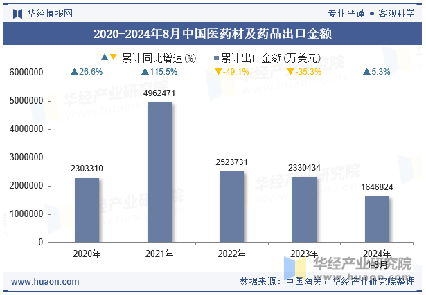 2020-2024年8月中国医药材及药品出口金额