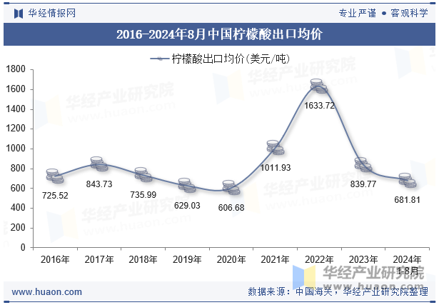 2016-2024年8月中国柠檬酸出口均价