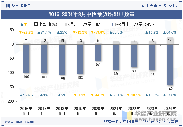 2016-2024年8月中国液货船出口数量