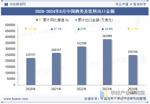 2020-2024年8月中国酒类及饮料出口金额