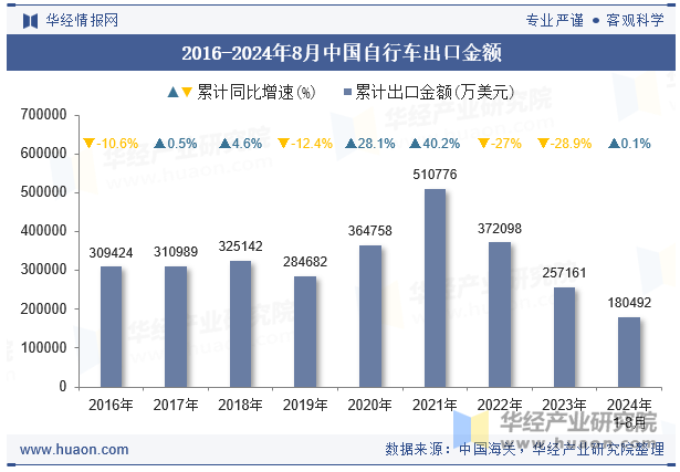 2016-2024年8月中国自行车出口金额