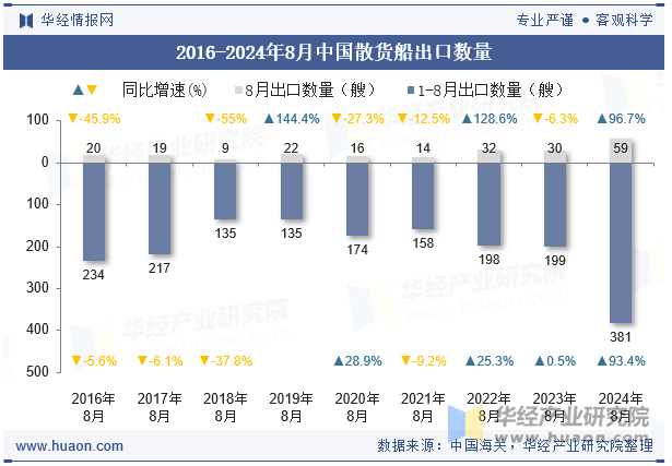 2016-2024年8月中国散货船出口数量