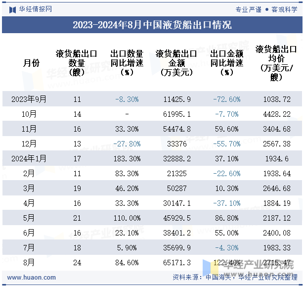 2023-2024年8月中国液货船出口情况