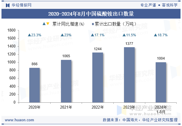 2020-2024年8月中国硫酸铵出口数量