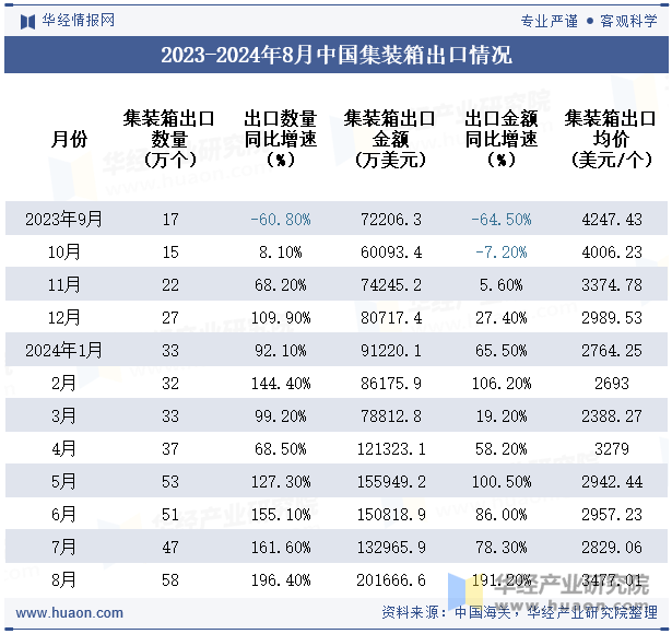 2023-2024年8月中国集装箱出口情况