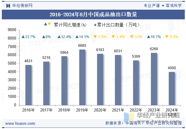 2016-2024年8月中国成品油出口数量