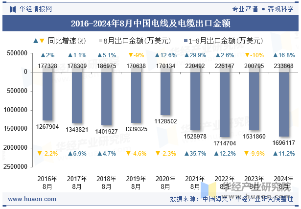 2016-2024年8月中国电线及电缆出口金额