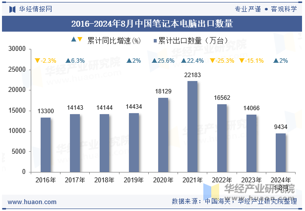 2016-2024年8月中国笔记本电脑出口数量