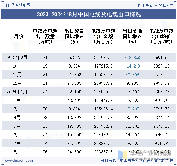 2023-2024年8月中国电线及电缆出口情况