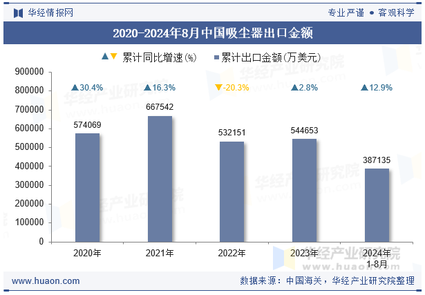 2020-2024年8月中国吸尘器出口金额