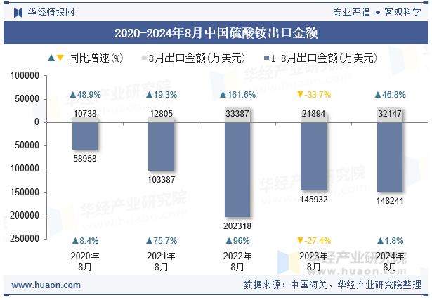 2020-2024年8月中国硫酸铵出口金额