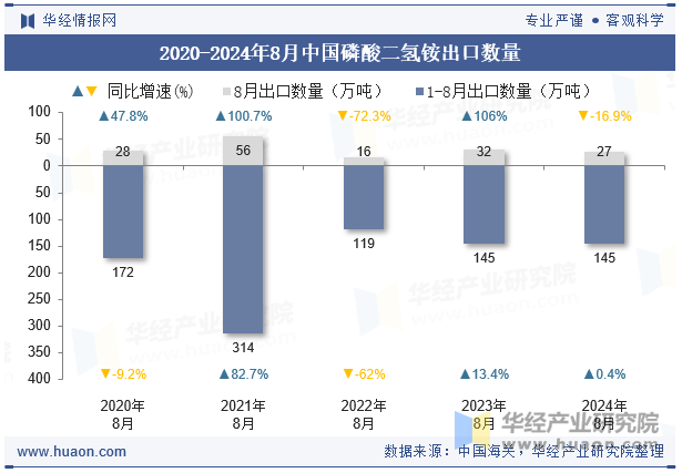 2020-2024年8月中国磷酸二氢铵出口数量