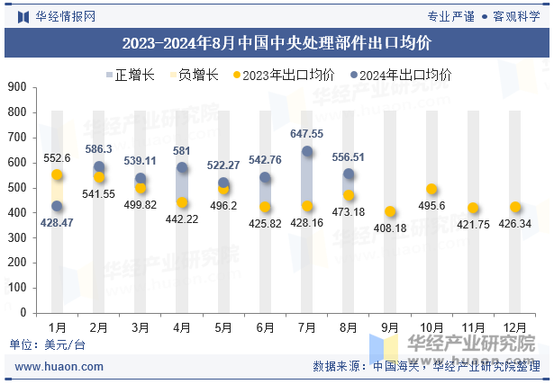 2023-2024年8月中国中央处理部件出口均价