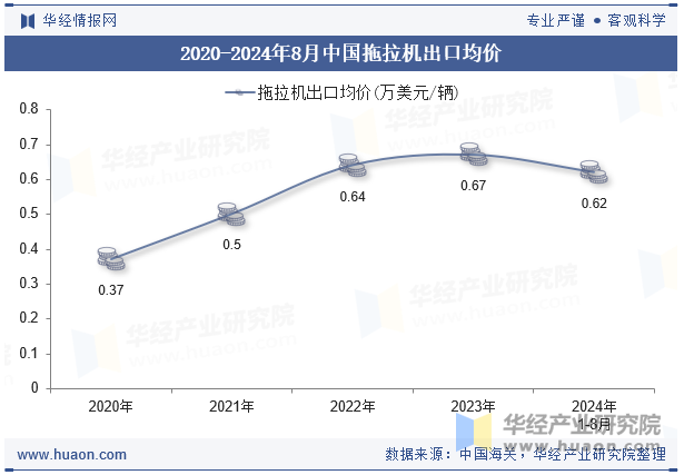 2020-2024年8月中国拖拉机出口均价