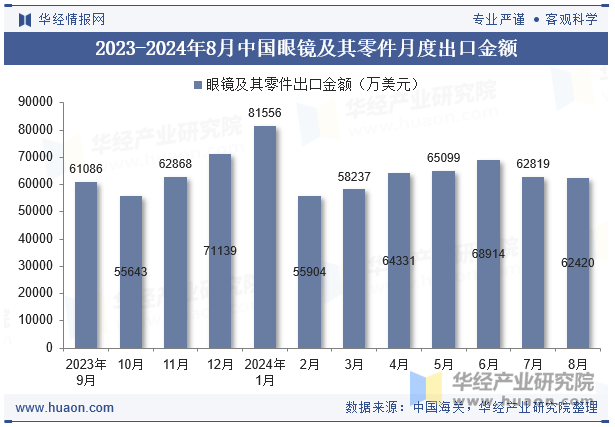 2023-2024年8月中国眼镜及其零件月度出口金额