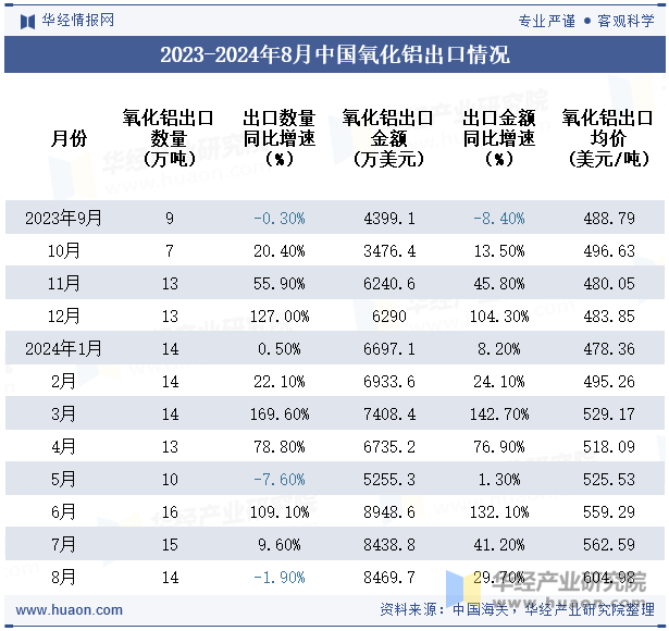 2023-2024年8月中国氧化铝出口情况