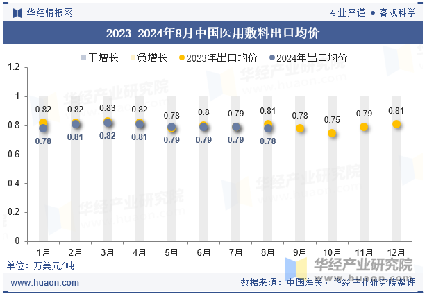 2023-2024年8月中国医用敷料出口均价