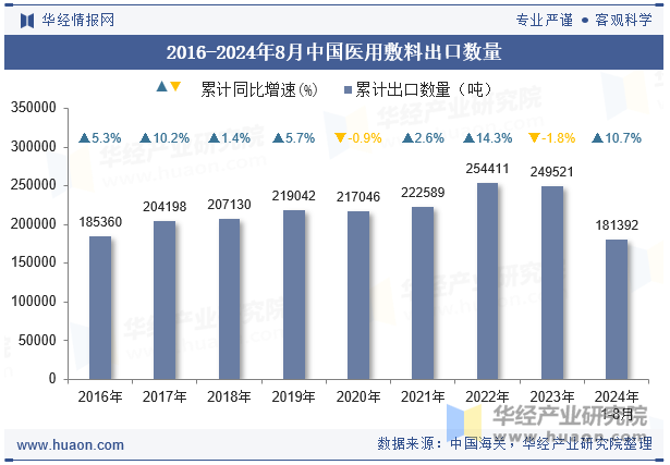 2016-2024年8月中国医用敷料出口数量