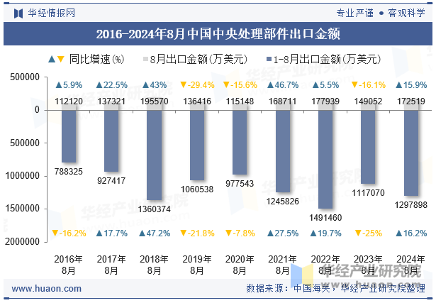 2016-2024年8月中国中央处理部件出口金额