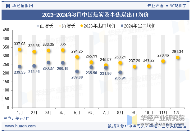 2023-2024年8月中国焦炭及半焦炭出口均价