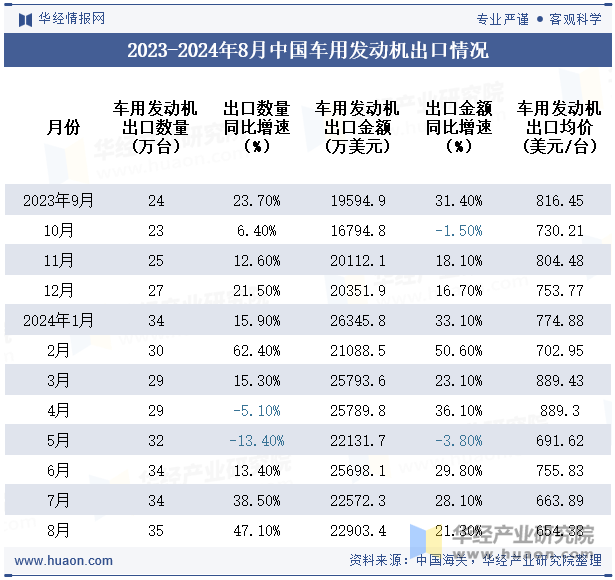 2023-2024年8月中国车用发动机出口情况