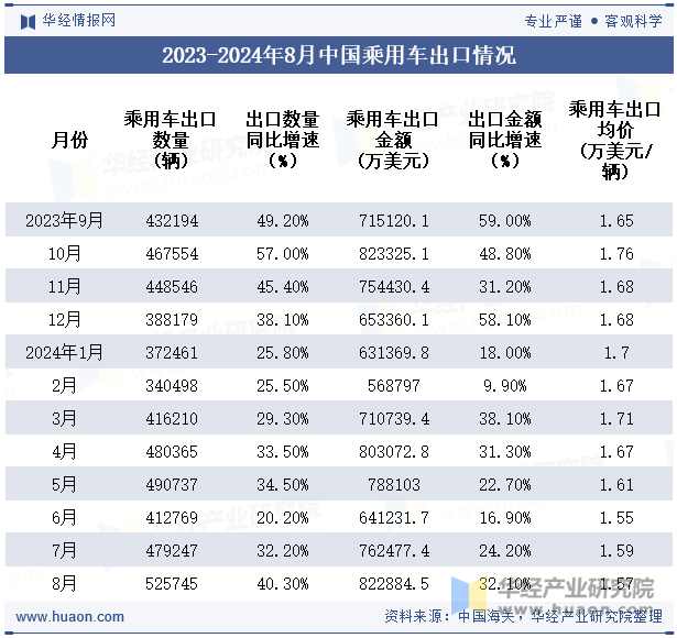 2023-2024年8月中国乘用车出口情况